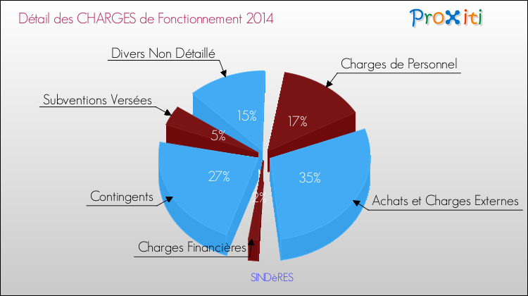 Décomposition des Charges de Fonctionnement 2014 de la commune de SINDèRES Charges de Fonctionnement 2014 pour la commune de SINDèRES