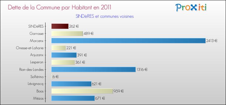 Dette par habitant de la commune en 2011 pour SINDèRES et les communes proches Comparaison de la dette par habitant de la commune en 2011 pour SINDèRES et les communes voisines