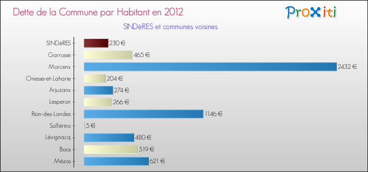 Dette par habitant de la commune en 2012 pour SINDèRES et les communes proches Comparaison de la dette par habitant de la commune en 2012 pour SINDèRES et les communes voisines