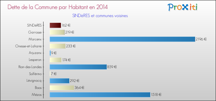 Dette par habitant de la commune en 2014 pour SINDèRES et les communes proches Comparaison de la dette par habitant de la commune en 2014 pour SINDèRES et les communes voisines