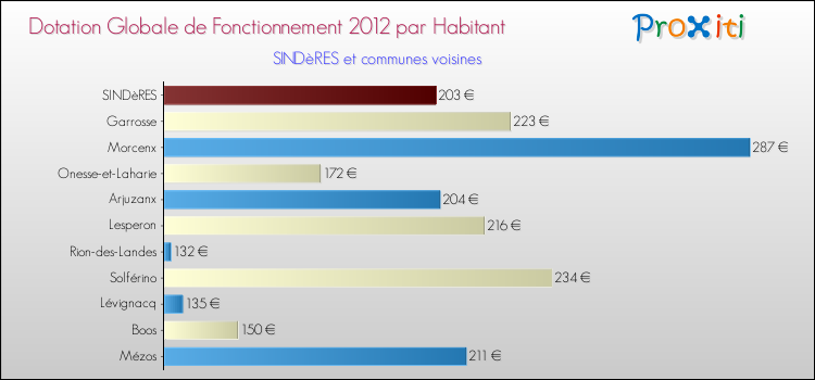 Montant des dotations globales de fonctionnement DGF par Habitant pour SINDèRES et les communes proches Comparaison des des dotations globales de fonctionnement DGF par habitant pour SINDèRES et les communes voisines