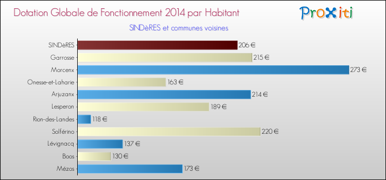 Montant des dotations globales de fonctionnement DGF par Habitant pour SINDèRES et les communes proches en 2014. Comparaison des des dotations globales de fonctionnement DGF par habitant pour SINDèRES et les communes voisines en 2014.