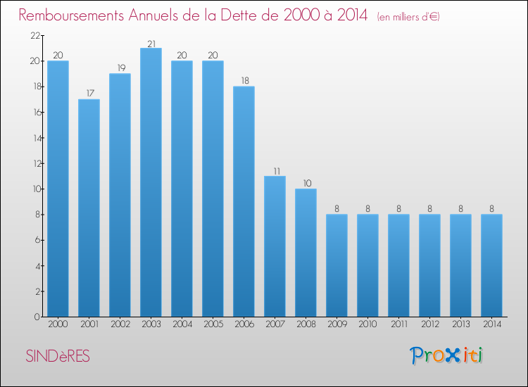 Evolution de l'annuité de la dette pour la commune de SINDèRES de 2000 à 2014 Annuités de la dette pour SINDèRES de 2000 à 2014