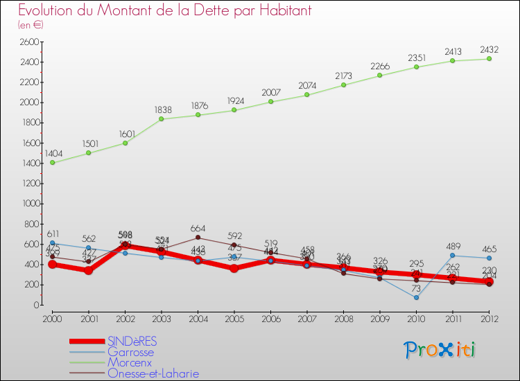 Evolution de la dette par habitant pour la commune de SINDèRES et les communes proches de 2000 à 2012 Comparaison de la dette par habitant pour SINDèRES et les communes voisines de 2000 à 2012