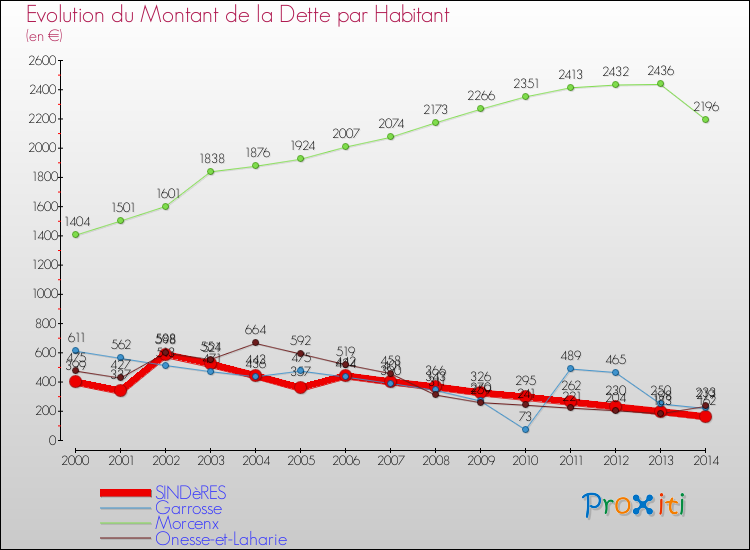 Evolution de la dette par habitant pour la commune de SINDèRES et les communes proches de 2000 à 2014 Comparaison de la dette par habitant pour SINDèRES et les communes voisines de 2000 à 2014