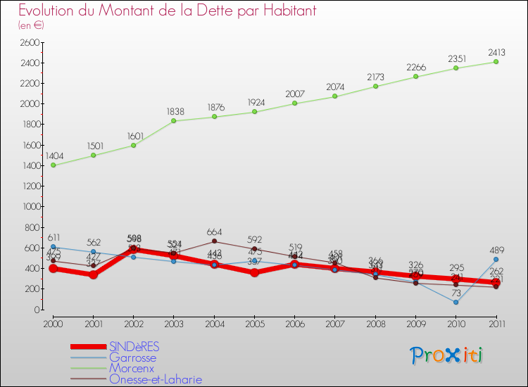 Evolution de la dette par habitant pour la commune de SINDèRES et les communes proches Comparaison de la dette par habitant pour SINDèRES et les communes voisines
