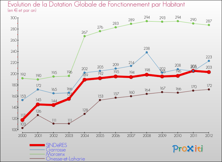 Evolution et montant de la dotation globale de fonctionnement par Habitant pour SINDèRES et les communes proches Comparaison des dotations globales de fonctionnement par habitant pour SINDèRES et les communes voisines