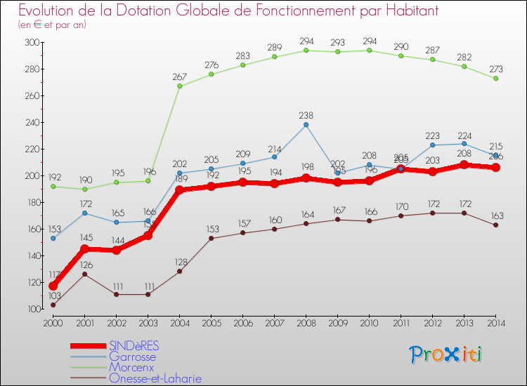 Evolution et montant de la dotation globale de fonctionnement par Habitant pour SINDèRES et les communes proches de 2000 à 2014. Comparaison des dotations globales de fonctionnement par habitant pour SINDèRES et les communes voisines de 2000 à 2014.