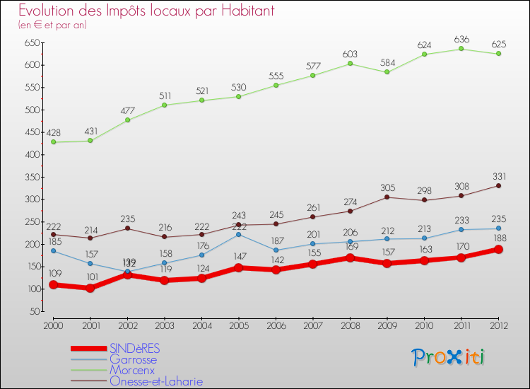 Evolution et montant des impôts locaux par Habitant pour SINDèRES et les communes proches Comparaison des impôts locaux par habitant pour SINDèRES et les communes voisines