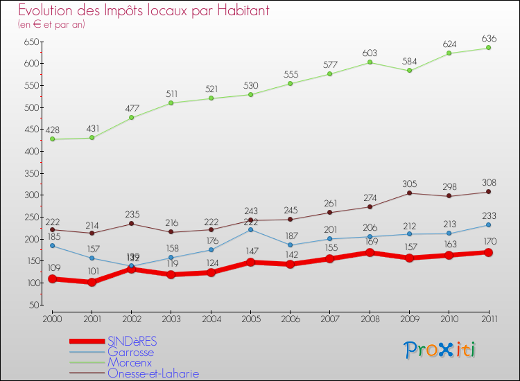 Evolution et montant des impôts locaux par Habitant pour SINDèRES et les communes proches Comparaison des impôts locaux par habitant pour SINDèRES et les communes voisines