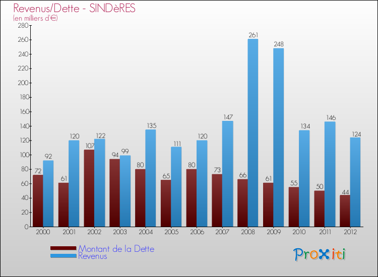 Evolution comparée de la dette et des revenus pour la commune de SINDèRES de 2000 à 2012 Comparaison de la dette et des revenus pour SINDèRES de 2000 à 2012