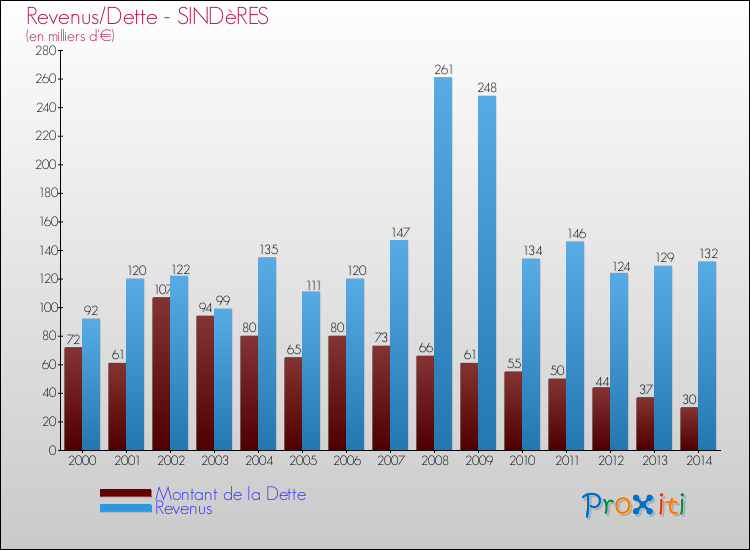 Evolution comparée de la dette et des revenus pour la commune de SINDèRES de 2000 à 2014 Comparaison de la dette et des revenus pour SINDèRES de 2000 à 2014