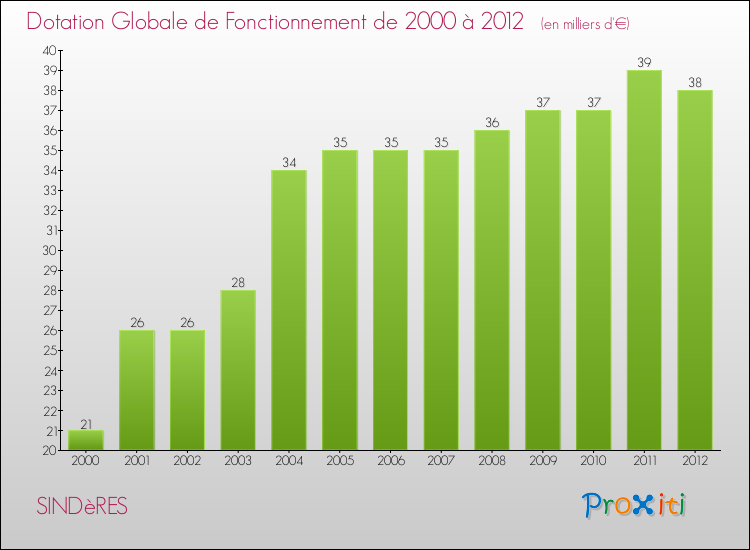 Evolution du montant de la Dotation Globale de Fonctionnement pour la commune de SINDèRES de 2000 à 2012 Evolution du montant de la Dotation Globale de Fonctionnement pour SINDèRES de 2000 à 2012