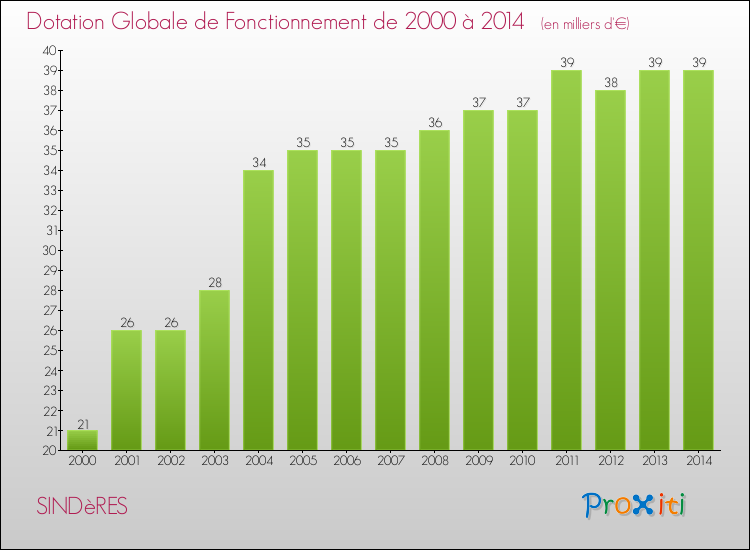 Evolution du montant de la Dotation Globale de Fonctionnement pour la commune de SINDèRES de 2000 à 2014 Evolution du montant de la Dotation Globale de Fonctionnement pour SINDèRES de 2000 à 2014