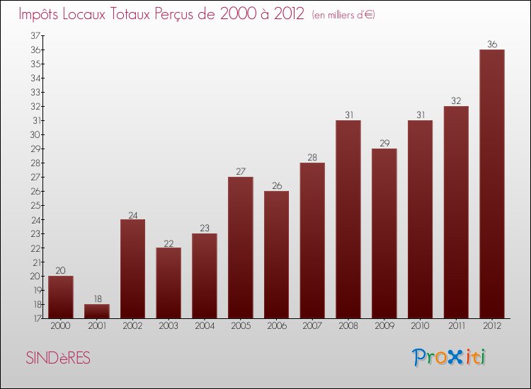 Evolution des Impôts Locaux pour la commune de SINDèRES de 2000 à 2012 Evolution des Impôts Locaux pour SINDèRES de 2000 à 2012