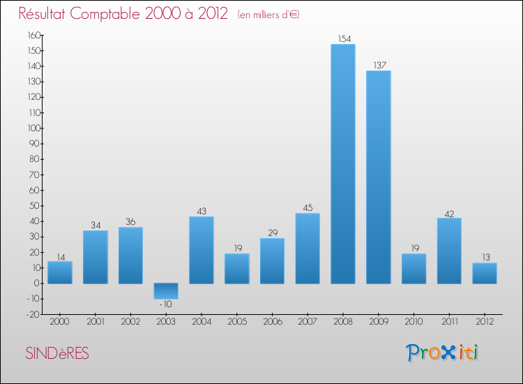 Evolution du résultat comptable pour la commune de SINDèRES de 2000 à 2012 Evolution du résultat comptable pour SINDèRES de 2000 à 2012