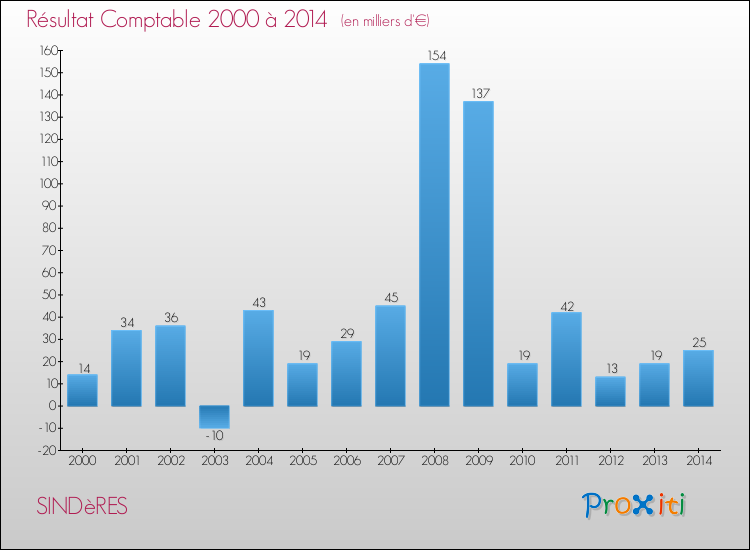 Evolution du résultat comptable pour la commune de SINDèRES de 2000 à 2014 Evolution du résultat comptable pour SINDèRES de 2000 à 2014