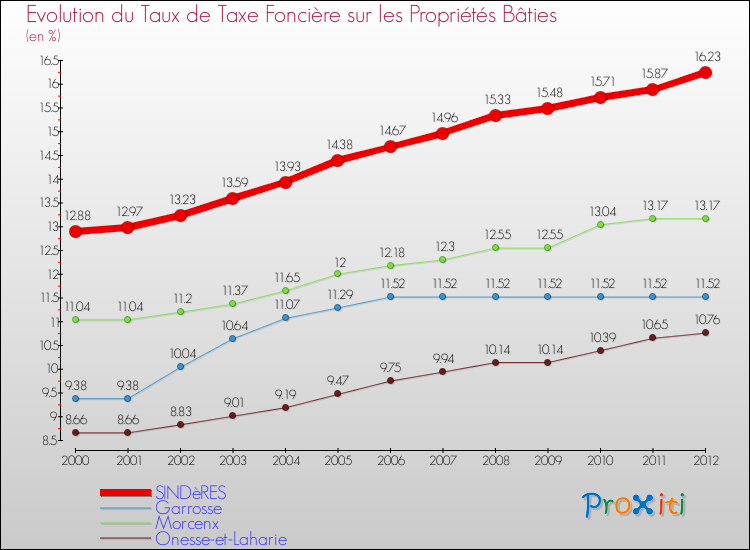 Evolution du taux de la taxe foncière sur le bati pour SINDèRES et les communes proches de 2000 à 2012 Comparaison des taux de taxe foncière sur le bati pour SINDèRES et les communes voisines de 2000 à 2012