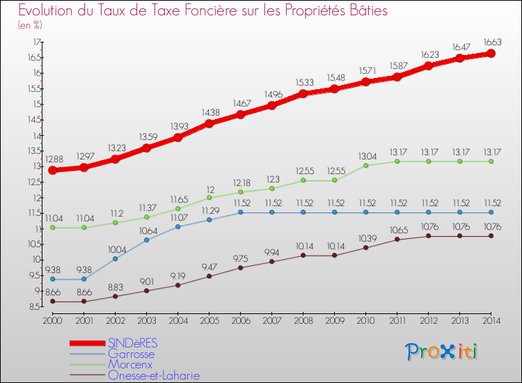 Evolution du taux de la taxe foncière sur le bati pour SINDèRES et les communes proches de 2000 à 2014 Comparaison des taux de taxe foncière sur le bati pour SINDèRES et les communes voisines de 2000 à 2014
