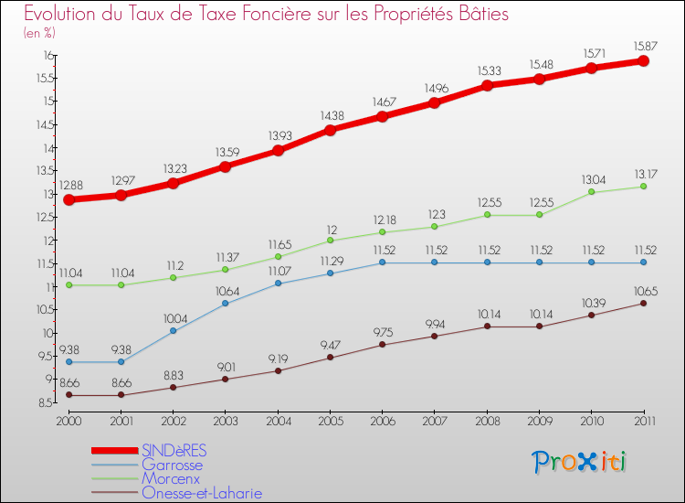 Evolution du taux de la taxe foncière sur le bati pour SINDèRES et les communes proches Comparaison des taux de taxe foncière sur le bati pour SINDèRES et les communes voisines