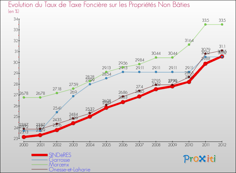 Evolution du taux de la taxe foncière sur les immeubles et terrains non batis pour SINDèRES et les communes proches de 2000 à 2012 Comparaison des taux de la taxe foncière sur les immeubles et terrains non batis pour SINDèRES et les communes voisines de 2000 à 2012