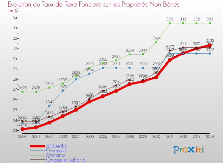 Evolution du taux de la taxe foncière sur les immeubles et terrains non batis pour SINDèRES et les communes proches de 2000 à 2014 Comparaison des taux de la taxe foncière sur les immeubles et terrains non batis pour SINDèRES et les communes voisines de 2000 à 2014
