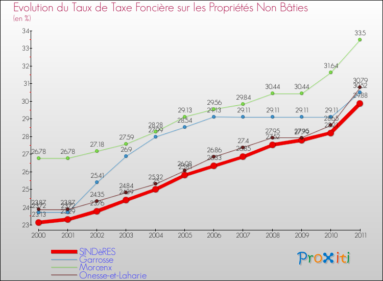 Evolution du taux de la taxe foncière sur les immeubles et terrains non batis pour SINDèRES et les communes proches Comparaison des taux de la taxe foncière sur les immeubles et terrains non batis pour SINDèRES et les communes voisines