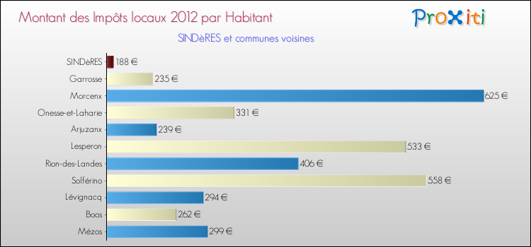 Montant des impôts locaux par Habitant pour SINDèRES et les communes proches Comparaison des impôts locaux par habitant pour SINDèRES et les communes voisines