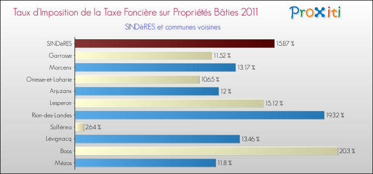 Taux d'imposition de la taxe foncière sur le bati 2011 pour SINDèRES et les communes proches Comparaison des taux d'imposition de la taxe foncière sur le bati 2011 pour SINDèRES et les communes voisines