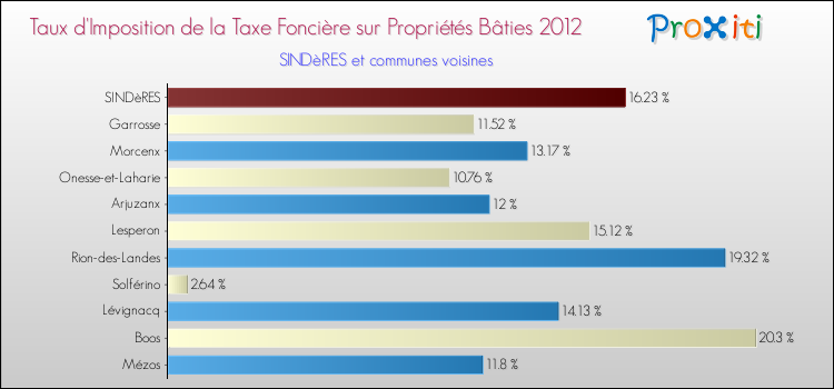 Taux d'imposition de la taxe foncière sur le bati 2012 pour SINDèRES et les communes proches Comparaison des taux d'imposition de la taxe foncière sur le bati 2012 pour SINDèRES et les communes voisines