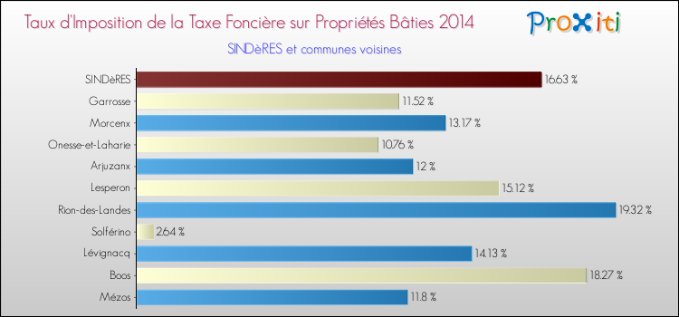 Taux d'imposition de la taxe foncière sur le bati 2014 pour SINDèRES et les communes proches Comparaison des taux d'imposition de la taxe foncière sur le bati 2014 pour SINDèRES et les communes voisines