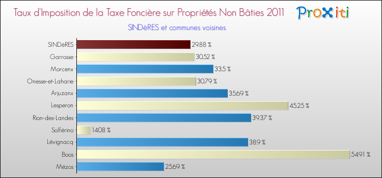 Taux d'imposition de la taxe foncière sur les immeubles et terrains non batis 2011 pour SINDèRES et les communes proches Comparaison des taux d'imposition de la taxe foncière sur les immeubles et terrains non batis 2011 pour SINDèRES et les communes voisines