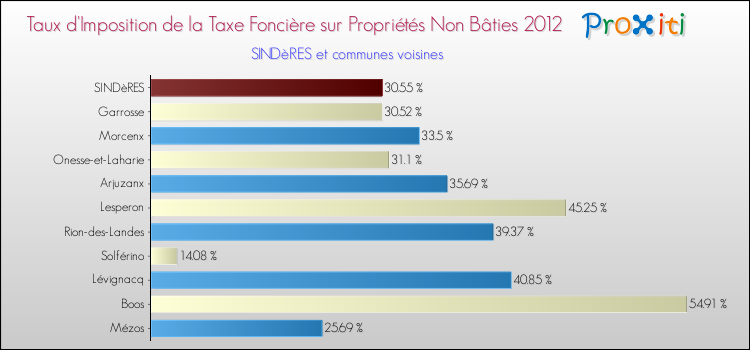 Taux d'imposition de la taxe foncière sur les immeubles et terrains non batis 2012 pour SINDèRES et les communes proches Comparaison des taux d'imposition de la taxe foncière sur les immeubles et terrains non batis 2012 pour SINDèRES et les communes voisines