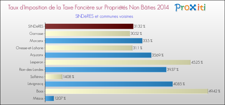 Taux d'imposition de la taxe foncière sur les immeubles et terrains non batis 2014 pour SINDèRES et les communes proches Comparaison des taux d'imposition de la taxe foncière sur les immeubles et terrains non batis 2014 pour SINDèRES et les communes voisines