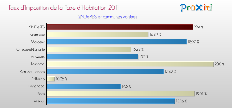 Taux d'imposition de la taxe d'habitation 2011 pour SINDèRES et les communes proches Comparaison des taux d'imposition de la taxe d'habitation 2011 pour SINDèRES et les communes voisines