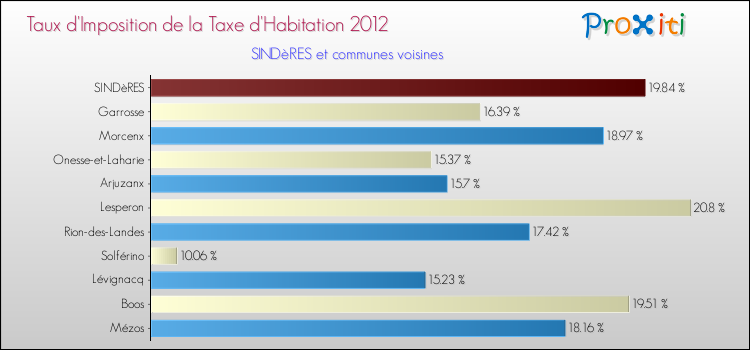 Taux d'imposition de la taxe d'habitation 2012 pour SINDèRES et les communes proches Comparaison des taux d'imposition de la taxe d'habitation 2012 pour SINDèRES et les communes voisines
