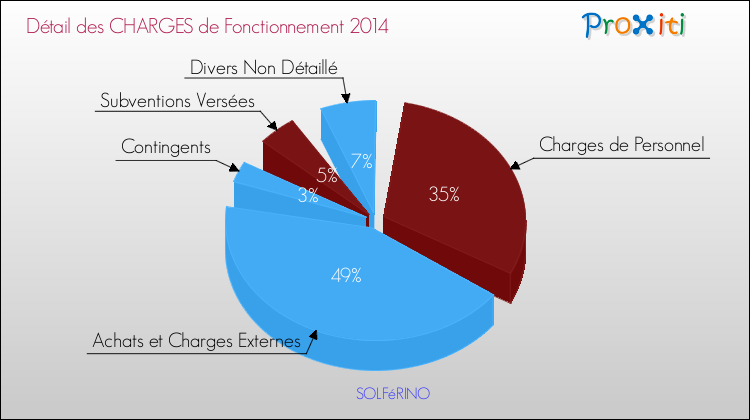 Décomposition des Charges de Fonctionnement 2014 de la commune de SOLFéRINO Charges de Fonctionnement 2014 pour la commune de SOLFéRINO