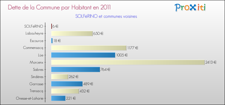 Dette par habitant de la commune en 2011 pour SOLFéRINO et les communes proches Comparaison de la dette par habitant de la commune en 2011 pour SOLFéRINO et les communes voisines