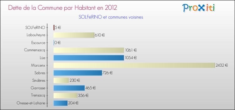 Dette par habitant de la commune en 2012 pour SOLFéRINO et les communes proches Comparaison de la dette par habitant de la commune en 2012 pour SOLFéRINO et les communes voisines
