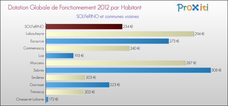 Montant des dotations globales de fonctionnement DGF par Habitant pour SOLFéRINO et les communes proches Comparaison des des dotations globales de fonctionnement DGF par habitant pour SOLFéRINO et les communes voisines