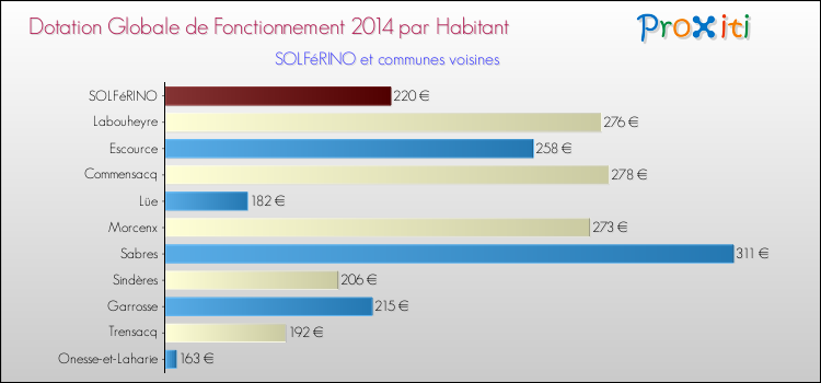 Montant des dotations globales de fonctionnement DGF par Habitant pour SOLFéRINO et les communes proches en 2014. Comparaison des des dotations globales de fonctionnement DGF par habitant pour SOLFéRINO et les communes voisines en 2014.