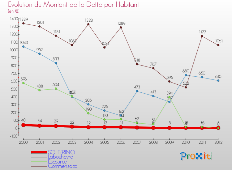 Evolution de la dette par habitant pour la commune de SOLFéRINO et les communes proches de 2000 à 2012 Comparaison de la dette par habitant pour SOLFéRINO et les communes voisines de 2000 à 2012