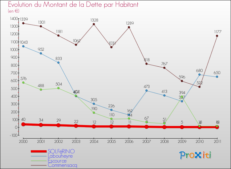 Evolution de la dette par habitant pour la commune de SOLFéRINO et les communes proches Comparaison de la dette par habitant pour SOLFéRINO et les communes voisines