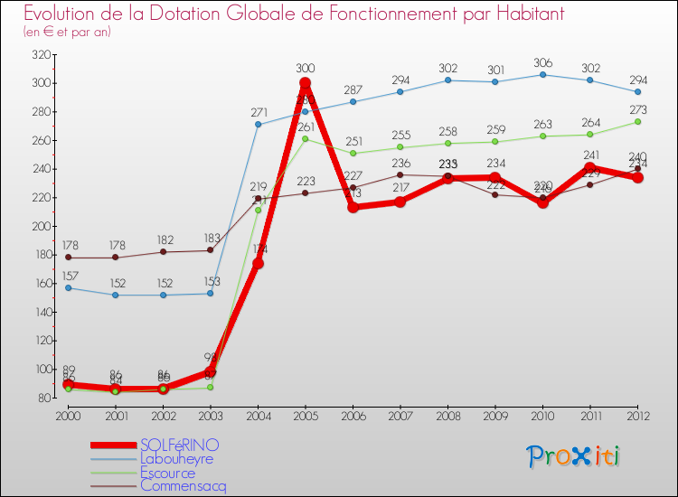 Evolution et montant de la dotation globale de fonctionnement par Habitant pour SOLFéRINO et les communes proches Comparaison des dotations globales de fonctionnement par habitant pour SOLFéRINO et les communes voisines