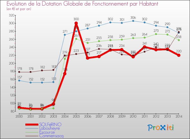 Evolution et montant de la dotation globale de fonctionnement par Habitant pour SOLFéRINO et les communes proches de 2000 à 2014. Comparaison des dotations globales de fonctionnement par habitant pour SOLFéRINO et les communes voisines de 2000 à 2014.