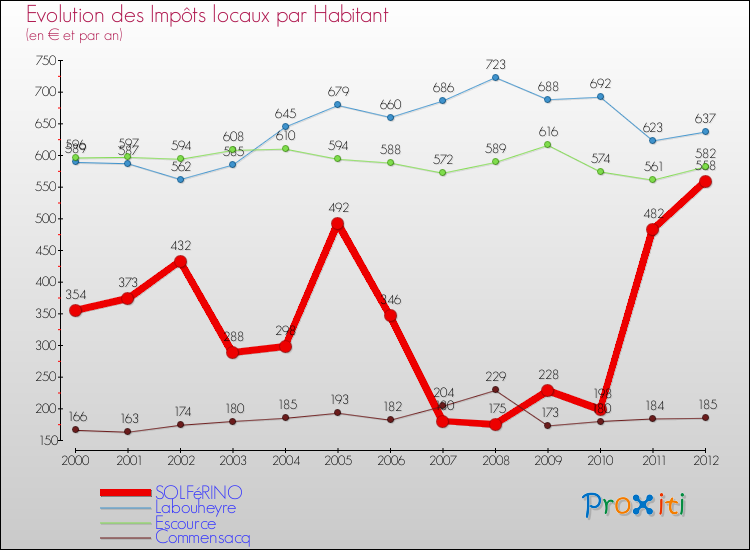Evolution et montant des impôts locaux par Habitant pour SOLFéRINO et les communes proches Comparaison des impôts locaux par habitant pour SOLFéRINO et les communes voisines