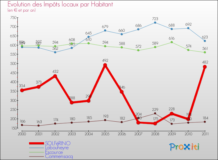 Evolution et montant des impôts locaux par Habitant pour SOLFéRINO et les communes proches Comparaison des impôts locaux par habitant pour SOLFéRINO et les communes voisines