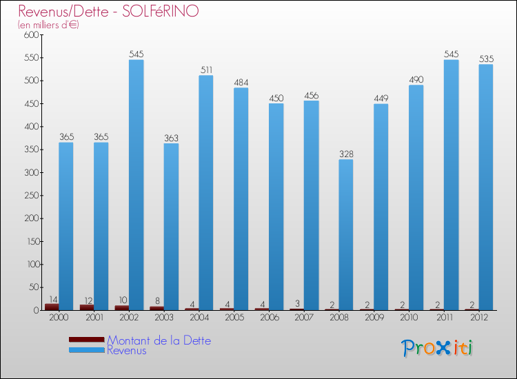 Evolution comparée de la dette et des revenus pour la commune de SOLFéRINO de 2000 à 2012 Comparaison de la dette et des revenus pour SOLFéRINO de 2000 à 2012