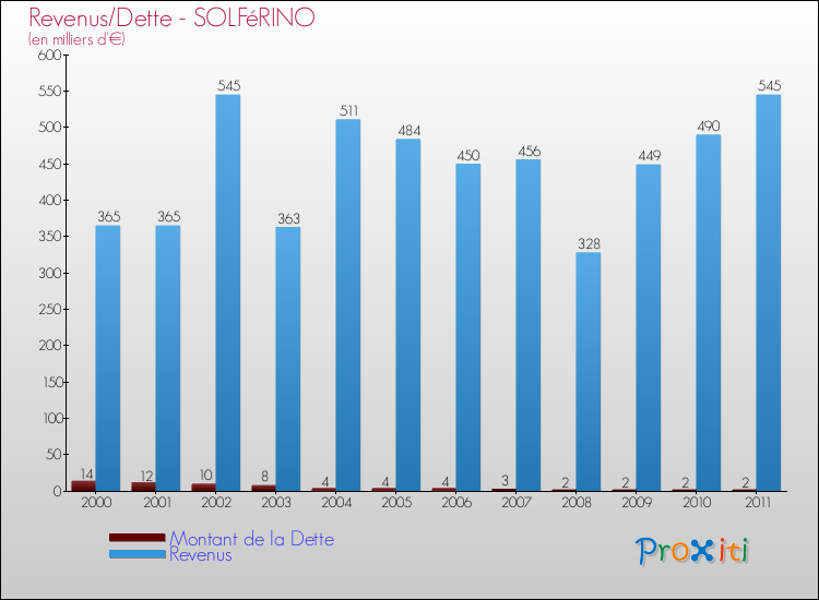 Evolution comparée de la dette et des revenus pour la commune de SOLFéRINO de 2000 à 2011 Comparaison de la dette et des revenus pour SOLFéRINO de 2000 à 2011