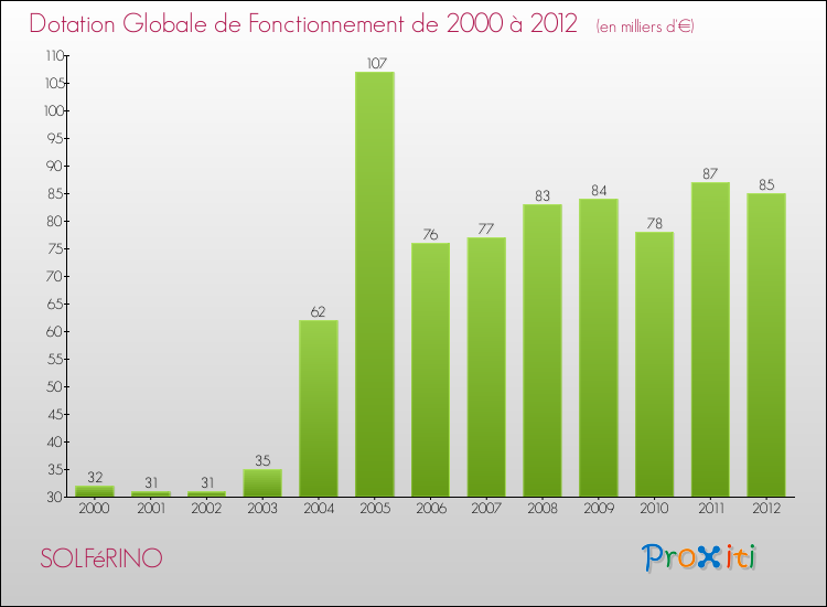 Evolution du montant de la Dotation Globale de Fonctionnement pour la commune de SOLFéRINO de 2000 à 2012 Evolution du montant de la Dotation Globale de Fonctionnement pour SOLFéRINO de 2000 à 2012